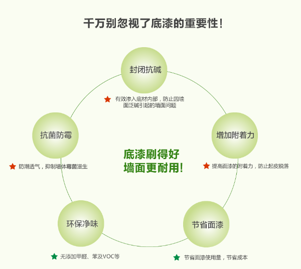 墻面漆底漆有什么作用？_水性墻面漆